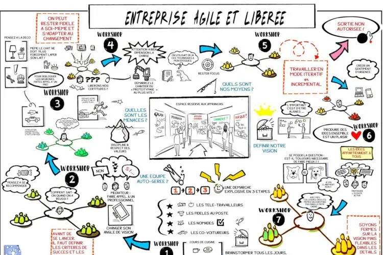 Formation facilitation graphique et sketchnoting